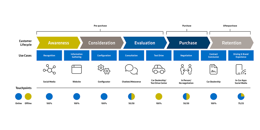 Customer Journey Online Car Sales