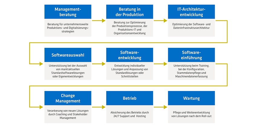 Prozessgrafik mit den Stufen der digitalen Produktion - Beratung, Auswahl, Entwicklung, Einführung, Betrieb und Wartung