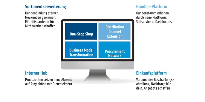 Markterweiterung Markterweiterung