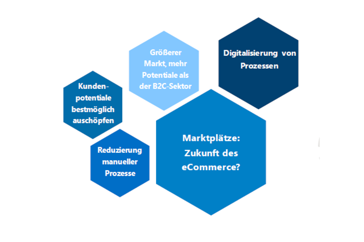 Bausteine zu Marktplätzen