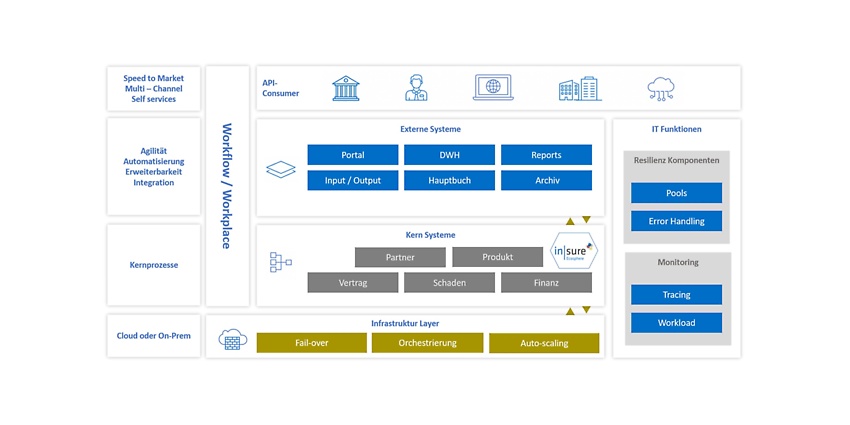 adesso Insurance SaaS Grafik