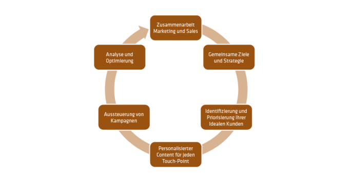 ABM Strategie ABM Strategie