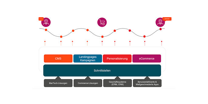 Nahtlose Prozesse hin zum Kunden: Wie eine DXP für Interoperabilität sorgen kann (Quelle: ibexa) Nahtlose Prozesse hin zum Kunden: Wie eine DXP für Interoperabilität sorgen kann (Quelle: ibexa)