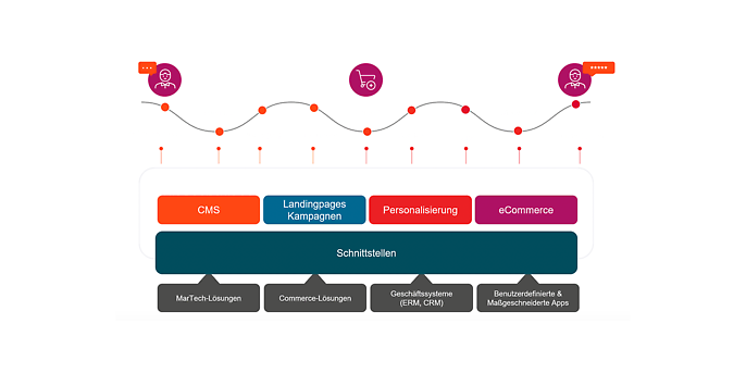 Nahtlose Prozesse hin zum Kunden: Wie eine DXP für Interoperabilität sorgen kann (Quelle: ibexa)