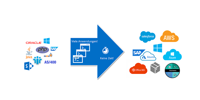 Das typische Dilemma einer Cloud-Migration: Viele Anwendungen aus unterschiedlichen Plattformen sollen schnell in die Multi-Cloud-Umgebung