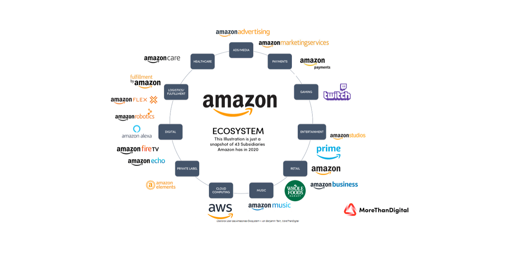 Abb. 2. Das Amazon Ökosystem (Quelle: More than Digital) Abb. 2. Das Amazon Ökosystem (Quelle: More than Digital)