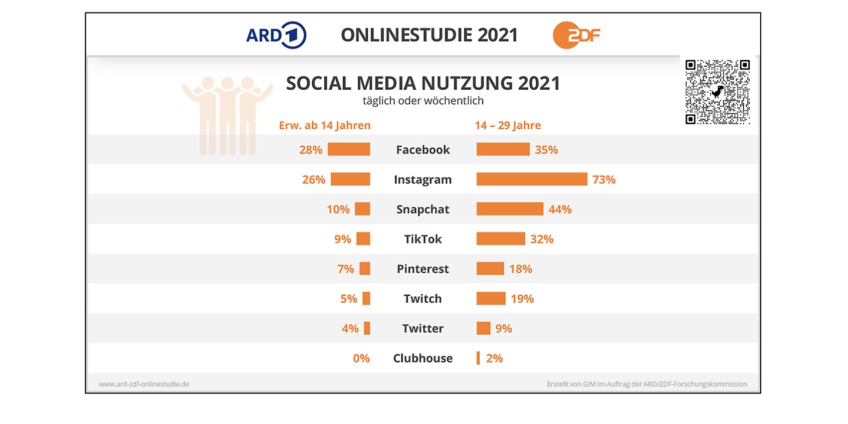 Infografik aus der ARD-ZDF-Onlinestudie 2021, ARD/ZDF-Onlinestudie 2021: Grundlagenstudie im Auftrag der Infografik aus der ARD-ZDF-Onlinestudie 2021, ARD/ZDF-Onlinestudie 2021: Grundlagenstudie im Auftrag der