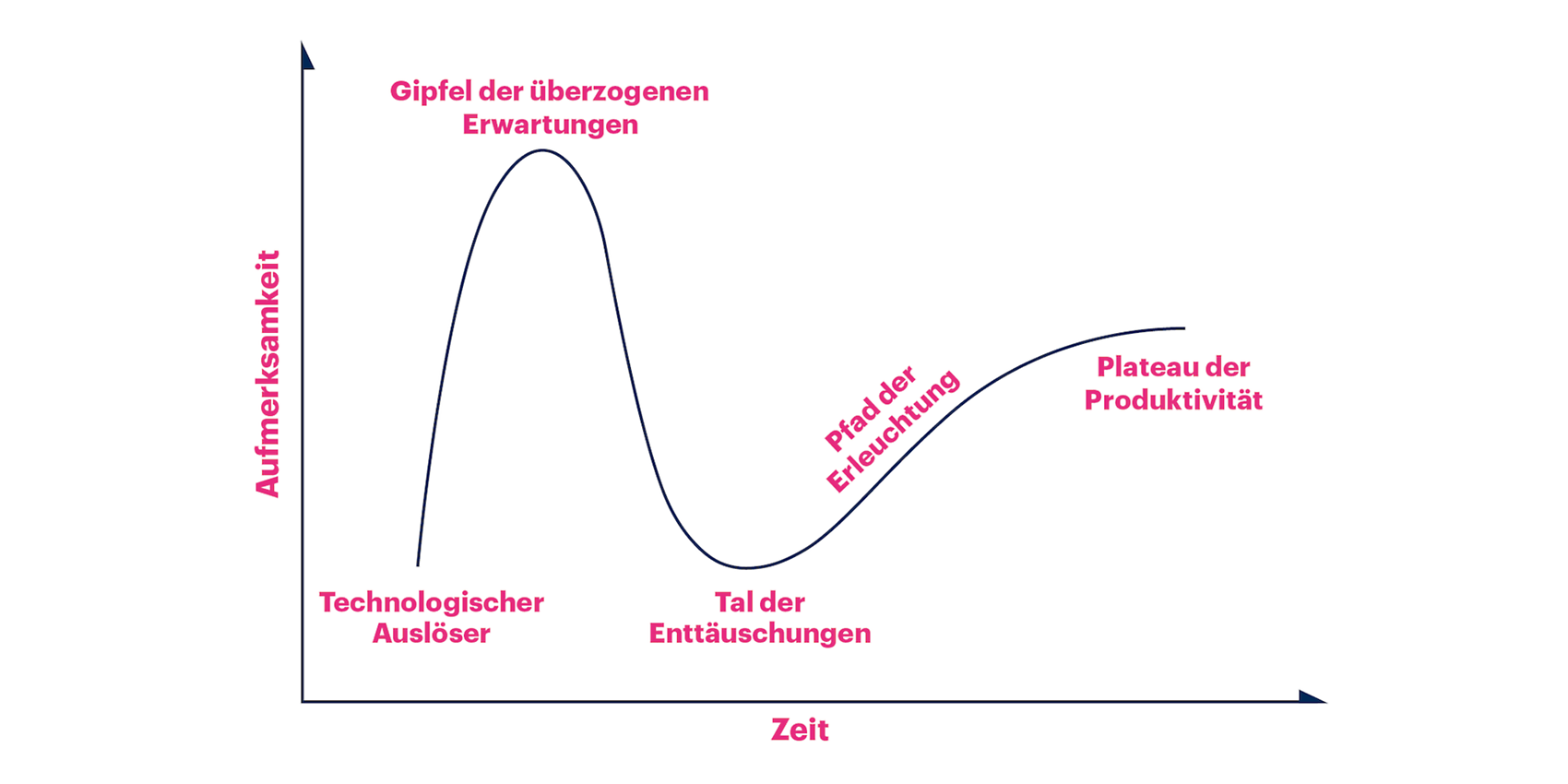 Abbilung 2: Gartner Hype Cycle - Quelle: Hype Cycle Forschungsmethodik | Gartner Abbilung 2: Gartner Hype Cycle - Quelle: Hype Cycle Forschungsmethodik | Gartner