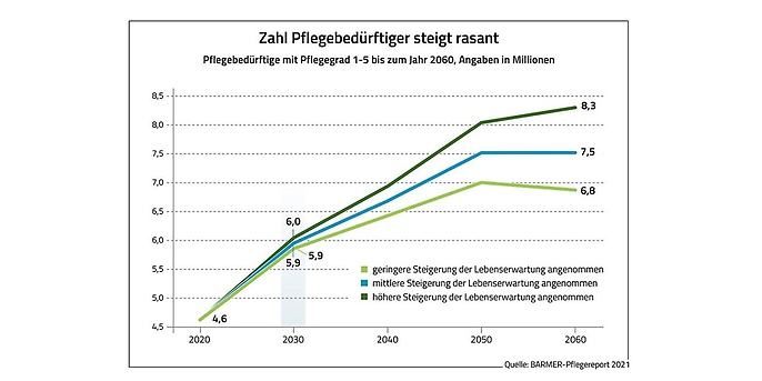 Zahl der Pflegebedürftigen Zahl der Pflegebedürftigen