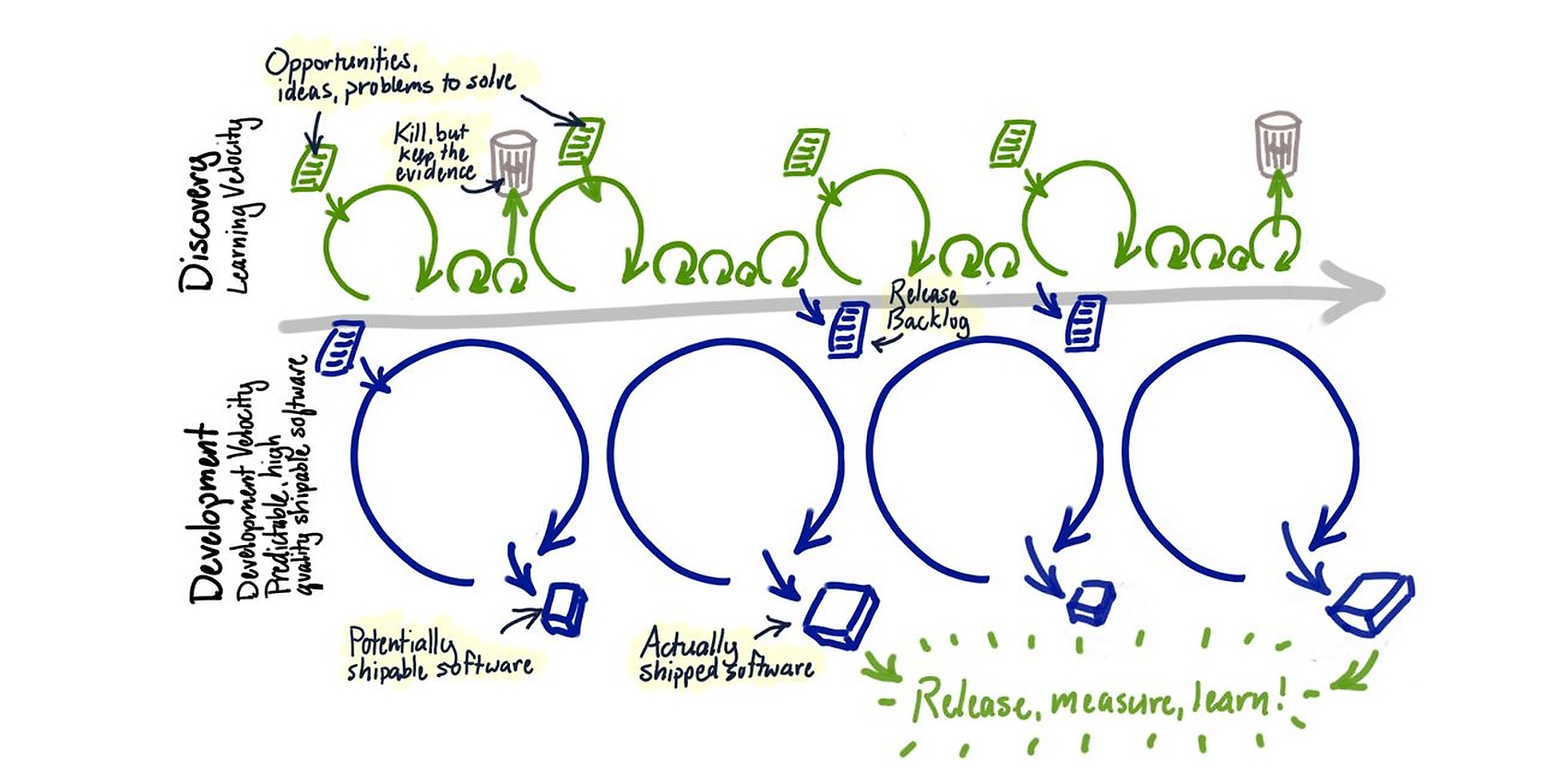 Dual-Track Agile nach Jeff Patton Dual-Track Agile nach Jeff Patton