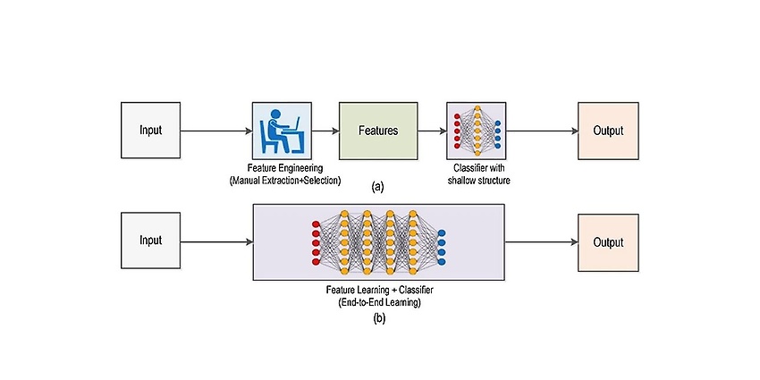 Deep Learning Prozess