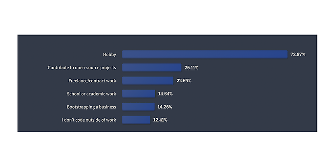 Coding als Hobby, Quelle: Stack Overflow Developer Survey 2022 Coding als Hobby, Quelle: Stack Overflow Developer Survey 2022