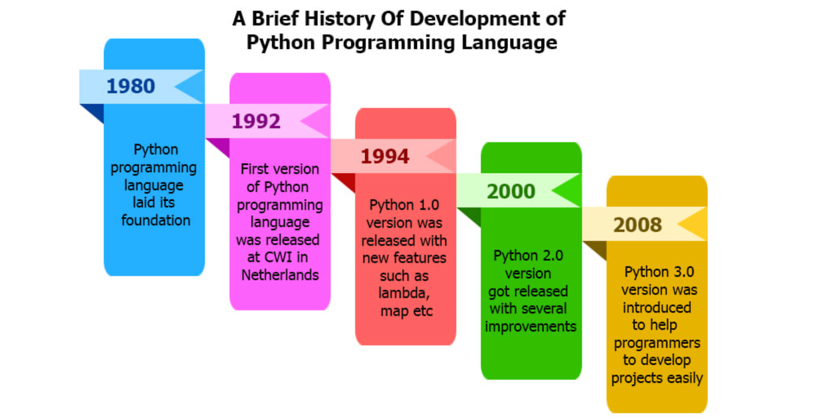 Die Entwicklung von Python im Überblick, Quelle: Asterisminfosoft Die Entwicklung von Python im Überblick, Quelle: Asterisminfosoft