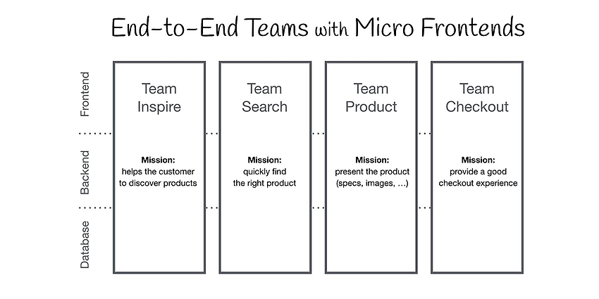 Vertikale Strukturen mit Micro-Frontends, Quelle: https://micro-frontends.org/ 