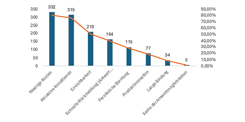 Welche der genannten Punkte sind Ihnen bei einem Bankinstitut besonders wichtig? (Mehrfach Auswahl möglich), eigene Darstellung