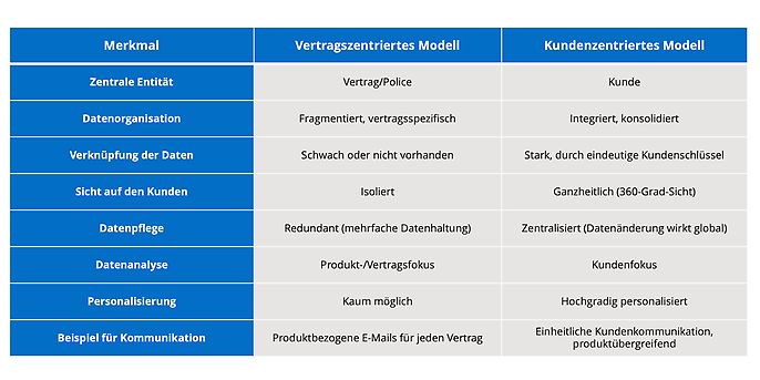 Vertragszentriertes versus kundenzentriertes Modell Vertragszentriertes versus kundenzentriertes Modell