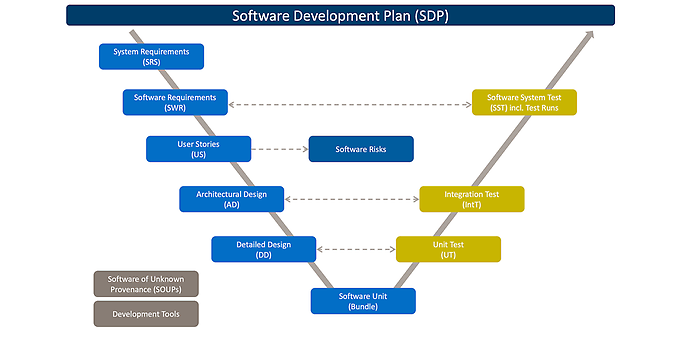 Konfiguration des Software Development Plans (SDP) in codeBeamer für unser Projektvorhaben „Softwareentwicklung eines In-Vitro-Diagnostikums (IVD)“ Konfiguration des Software Development Plans (SDP) in codeBeamer für unser Projektvorhaben „Softwareentwicklung eines In-Vitro-Diagnostikums (IVD)“
