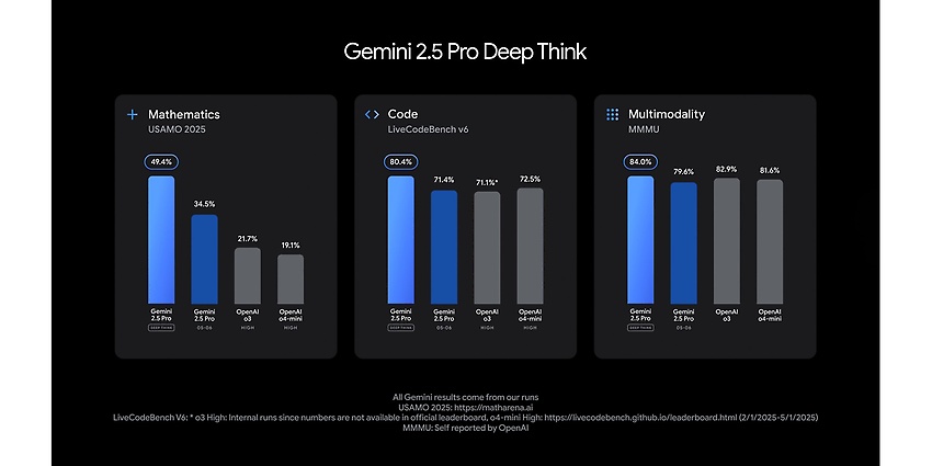 Die Google I/O 2025 demonstrierte signifikante Fortschritte der Gemini-Modelle in Schlüsselbereichen Mathematik, Programmierung (Coding) und multimodaler Verarbeitung. (Quelle: https://blog.google/technology/google-deepmind/google-gemini-updates-io-2025/#performance)