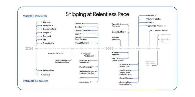 Die Google I/O 2025 demonstrierte signifikante Fortschritte der Gemini-Modelle in Schlüsselbereichen Mathematik, Programmierung (Coding) und multimodaler Verarbeitung. (Quelle: https://blog.google/technology/google-deepmind/google-gemini-updates-io-2025/#performance)