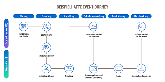 Beispielhafte Eventjourney Beispielhafte Eventjourney