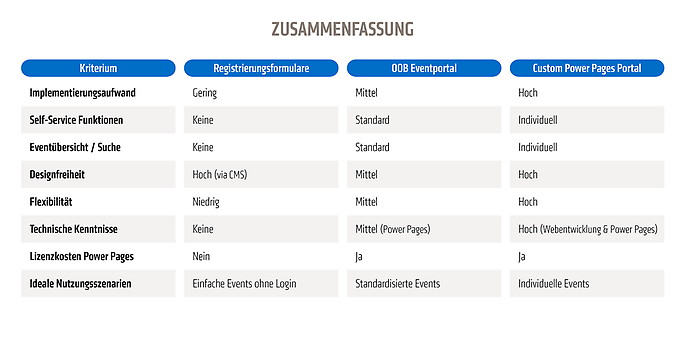 Welche Variante passt zu eurem Eventportal? Welche Variante passt zu eurem Eventportal?