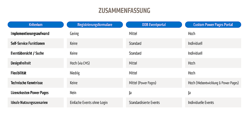 Welche Variante passt zu eurem Eventportal?