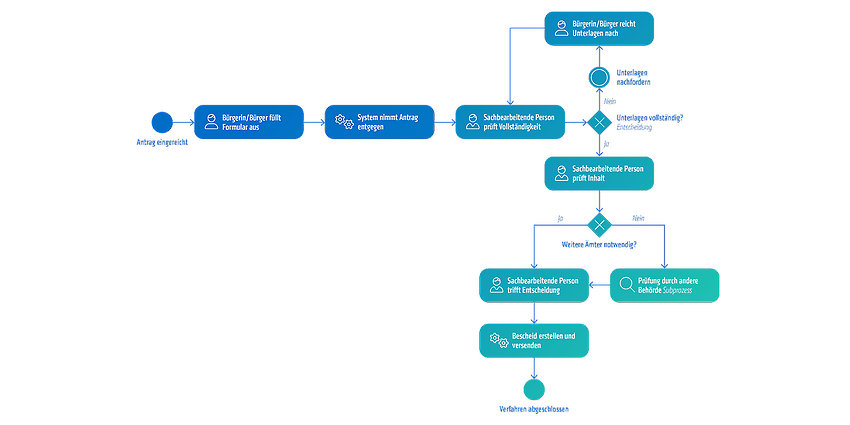 Klassischer Verwaltungsprozess als BPMN-Diagramm
