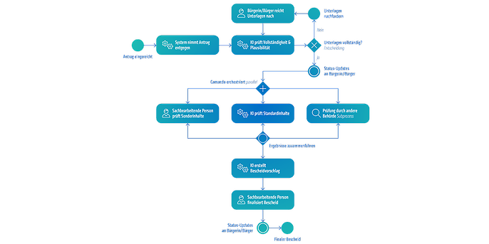 KI gestützter Verwaltungsprozess als BPMN-Diagramm KI gestützter Verwaltungsprozess als BPMN-Diagramm