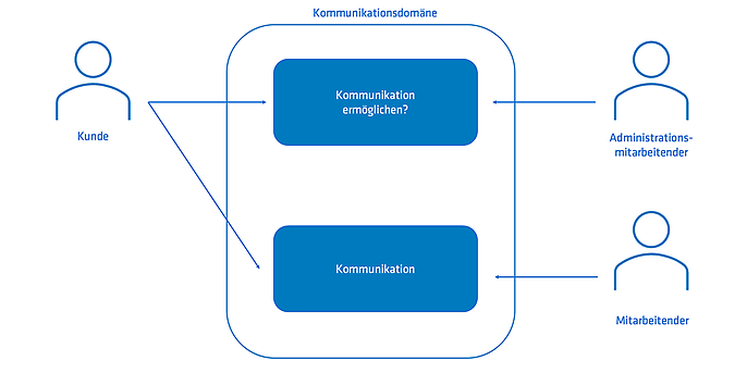 Abbildung 2: Anwendungsfälle direkte Kundenkommunikation
