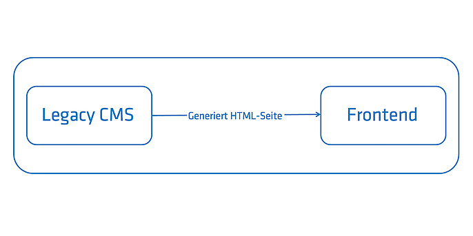 Ausgangslage: Das CMS und der ausgelieferte HTML Code (Frontend) sind verbunden