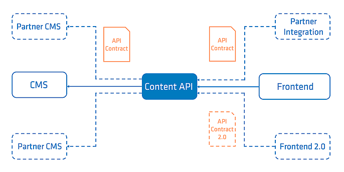 Die finale Architektur mit möglichen Erweiterungen in der Zukunft
