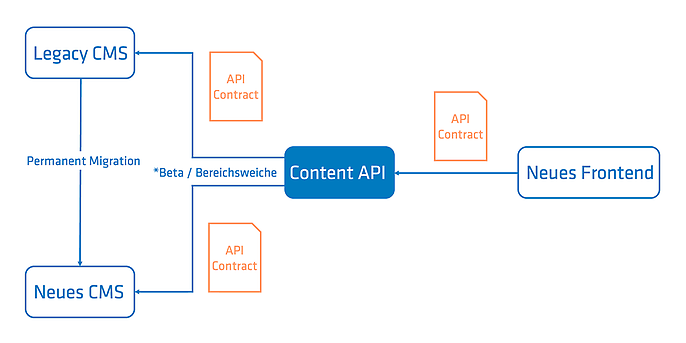 Der Wechsel vom neuen zum alten CMS erfolgt unbemerkt vom neuen Frontend