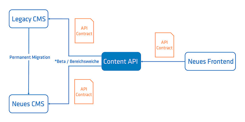Der Wechsel vom neuen zum alten CMS erfolgt unbemerkt vom neuen Frontend