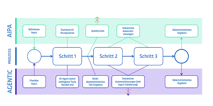 Die intelligente Prozessplattform