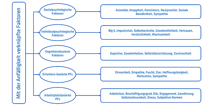 Abbildung 1 ist angelehnt an die gruppierten Persönlichkeitsfaktoren von Longtchi et al. (2024), Abbildung 3 aus ihrem Paper: http://dx.doi.org/10.1109/JPROC.2024.3379855. Die Abbildung zeigt fünf Gruppen verschiedener psychologischer Faktoren, die die Empfänglichkeit gegenüber Social Engineering beeinflussen könnten.