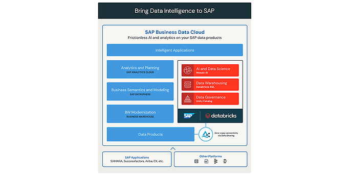 Zero-Copy Architektur / Delta Sharing, Quelle: Introducing SAP Databricks | Databricks Blog)