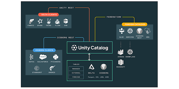 Quelle: Unity Catalog with Full Interoperality Unity Catalog | Databricks
