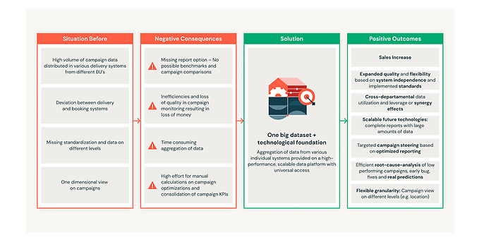 Quelle: From Zero to Millions in Savings: Ströer Transforms Advertising Success with Databricks | Databricks Blog