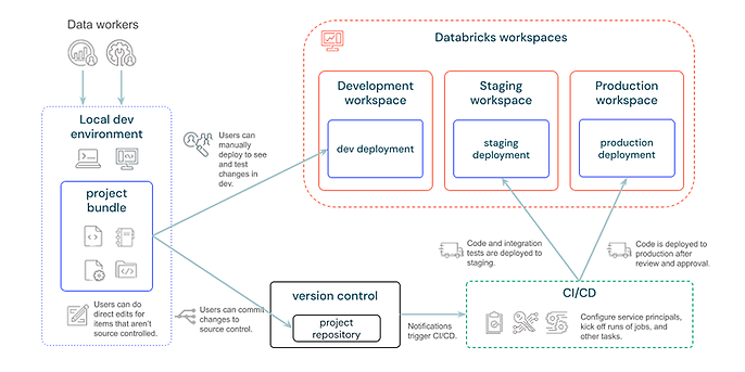 Quelle: CI/CD pipeline with Databricks Asset Bundles https://docs.databricks.com/aws/en/dev-tools/bundles/