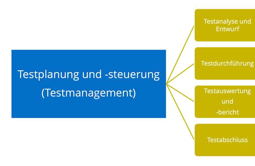 Die Bestandteile des Testmanagements 