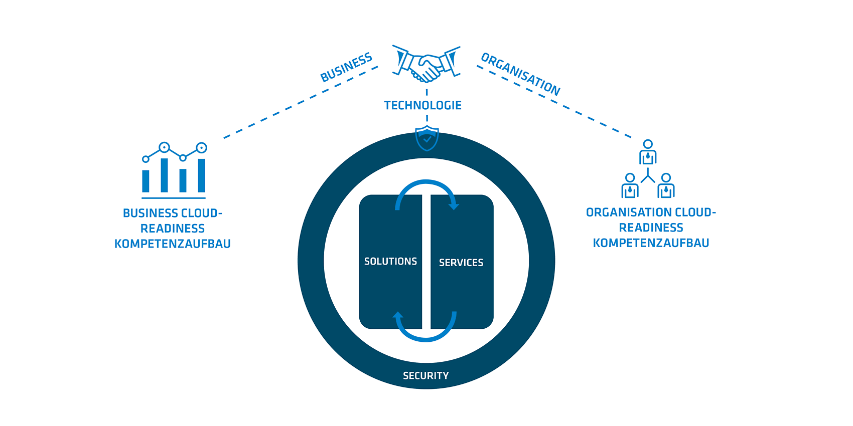 Unser ganzheitlicher Cloud-Readiness-Ansatz 
