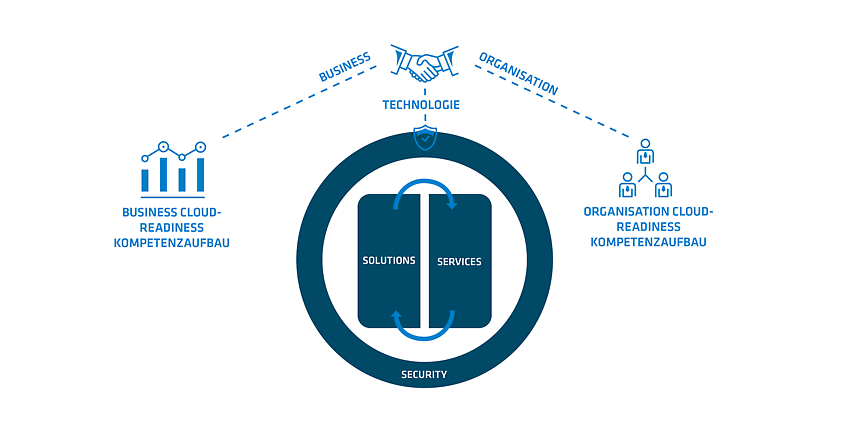 Unser ganzheitlicher Cloud-Readiness-Ansatz 