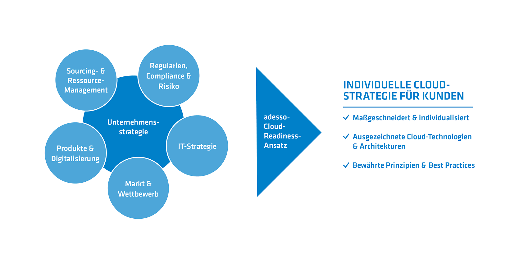 Cloud-Strategie