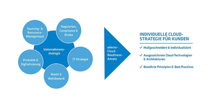 Cloud-Strategie