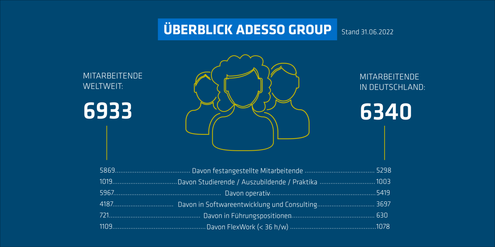 Überblick adesso Group
