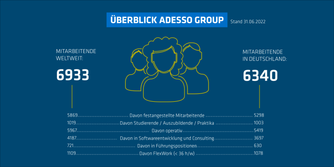 Überblick adesso Group